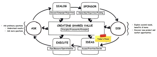 shared-value-process-ideas